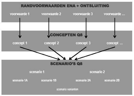 Van uitgangspunten naar concepten Vertaling door meten mate van grensstellendheid en haalbaarheid Concepten zijn ideeën, bouwstenen om te komen tot scenario s (fase 2) en beslissingen Beslissing