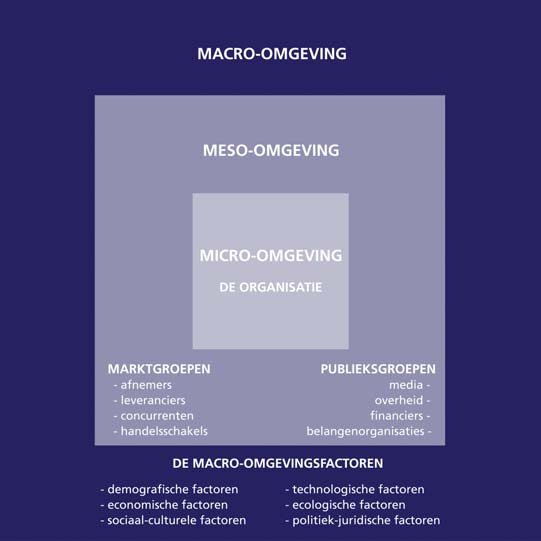 1.3 Marketingomgeving Om de markt zo goed mogelijk in kaart te brengen, moet je als retailer een heleboel zaken kunnen analyseren.