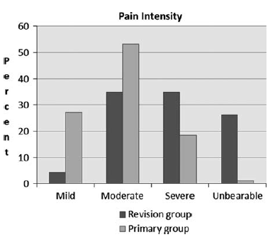 Resultaat: Reden voor revisie: infectie 17% aseptic loosening (35%) instabiliteit (18%) pijn zonder oorzaak ( 20%) andere redenen ( 10%) Gemiddelde tijd tussen primaire en revisie TK was 34.