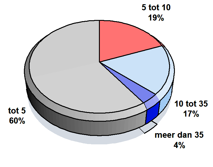 6. Aantal bedrijven naar grootteklasse aantal werknemers Op 1 januari 2011 zag de verdeling van de 1.