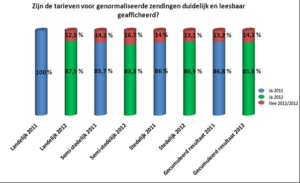 Figuur 7: voorbeeld van een affiche waarop de belangrijkste tarieven aan de binnenkant van het PostPunt worden weergegeven Bron: bpost Grafiek 26: worden de tarieven van de genormaliseerde zendingen