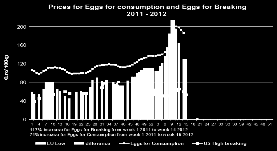 In het Beheerscomité wordt een nieuwe grafiek voorgesteld waarbij de prijzen worden vergeleken van de consumptie-eieren en de breekeieren, dit gebaseerd op de marktinformatie van Urner Barry.