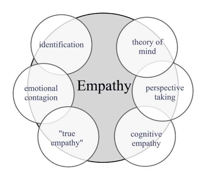 Sympathie Zelfde emotie (empathie) Cognitieve empathie Gesprek 2