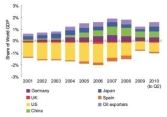 Het spiegelbeeld is dat de Duitse economie meer op export is gericht dan de Franse.