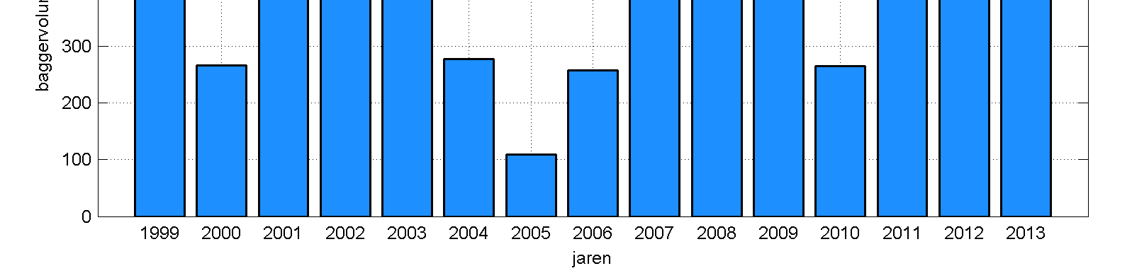 Figuur 8-1 Jaarlijkse baggervolumes beun in Westbuitenhaven Terneuzen 1999-2013. Ten aanzien van het patroon van aanslibbing is een aantal bronnen beschikbaar.