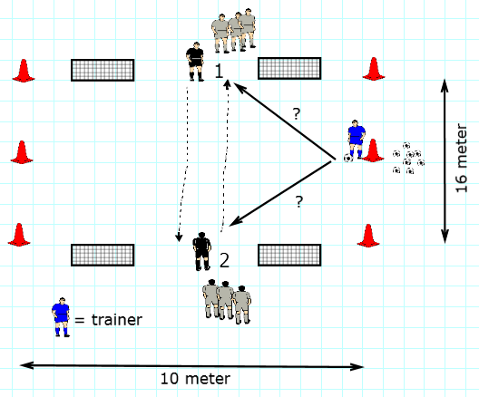 Onderdeel 3: 1 tegen 1 1-tegen-1 duel met snelheid Oef 1. : Organisatie zoals in de tekening. Speler 1 en speler 2 sprinten tegelijk op teken van de trainer.