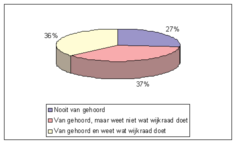 2 Beïnvloedingsmogelijkheden gemeentelijk beleid 2.1 Bekendheid wijkraad Noordoost Ongeveer een kwart van de ondervraagden heeft nog nooit van wijkraad Noordoost gehoord (27%).