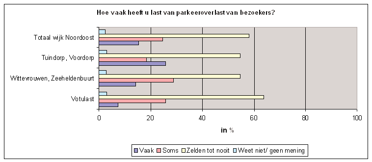 Ruim de helft van de respondenten uit dit onderzoek (59%) heeft zelden tot nooit last van parkeeroverlast van bezoekers.