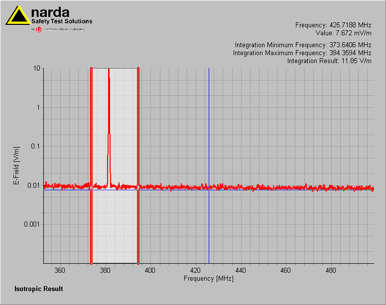 Op 3 m van de antenne bedroeg piekwaarde 36,5 mv/m en de rms van 25,7 mv/m.