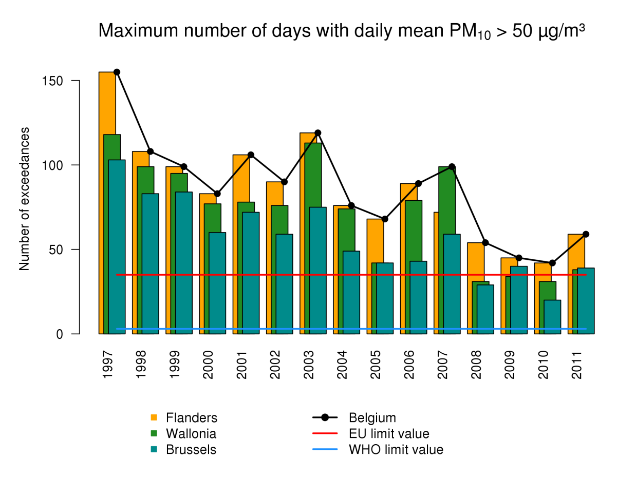 Figuur 4: Boxplot van het aantal dagen per jaar waarop de daggemiddelde PM 0 -concentraties hoger was dan 50 µg/m³. Het ruimtelijk gemiddelde wordt weergegeven door de blauwe cirkels.