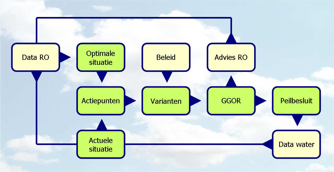 Figuur 2: Werkwijze op hoofdlijnen. Vergelijking van actuele en optimale situatie brengt de actiepunten in beeld.