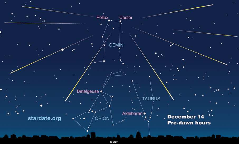 Meest bekende Meteorenregens: Naam richting (sterrenbeeld)) van waaruit ze schijnen te komen =