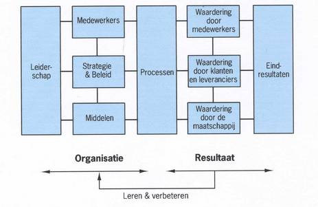 Gerelateerd aan normtitels: TOTAAL INK model Kwaliteitssysteem (bevat alle normtitels) de velden die de organisatie betreffen: Leiderschap Beleidscyclus (visie, missie) Beleid en strategie