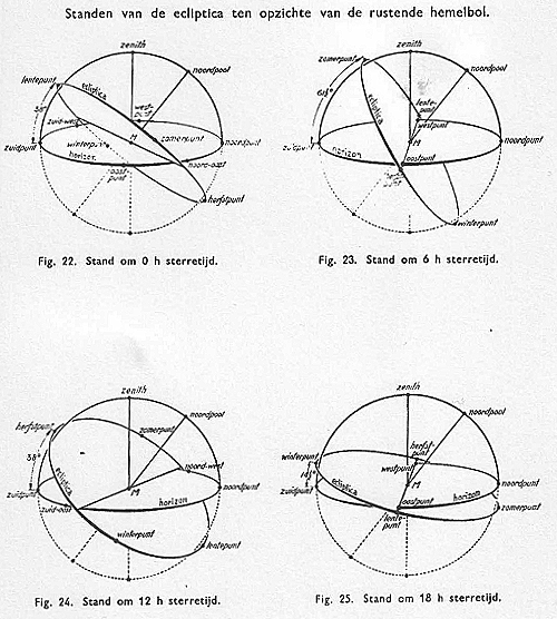 equator, de horizon, de meridiaan als een (halve) cirkel steeds in een vaste positie t.o.v. ons punt van waarneming. De ecliptica echter wentelt in 24 uur Θrond, en elk uur is de stand anders.