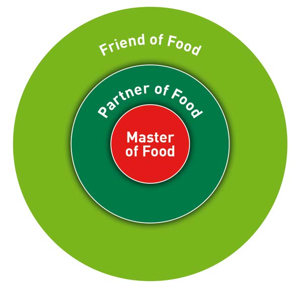 Drie mogelijkheden tot deelname voor organisatoren van initiatieven Master of Food Financiële ondersteuning en uitgebreide