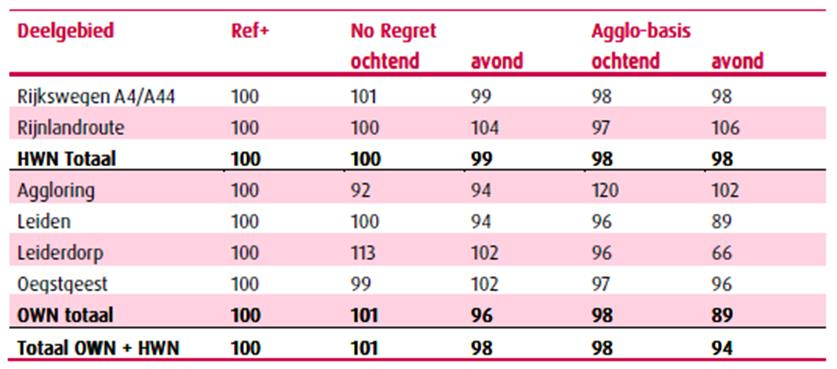 Uit bovenstaande tabel blijkt dat verkeer in de ochtend- en avondspits van AggloRing en in de avondspits van NoRegret nog steeds sneller is dan in het referentiealternatief.