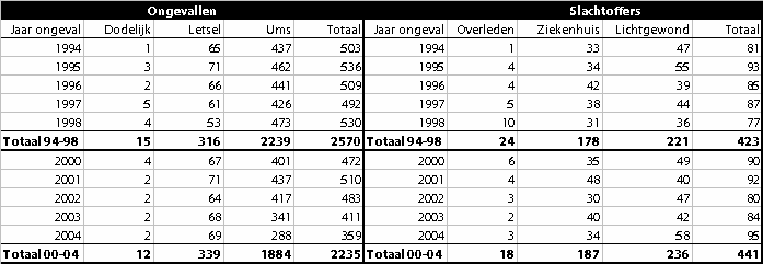 Verkeersveiligheid len. Ten opzichte van de ongevallenperiode 1994-1998 (2570 ongevallen) betekent dit dat in een periode van vijf jaar het totaal aantal ongevallen is gedaald (-335 ongevallen).