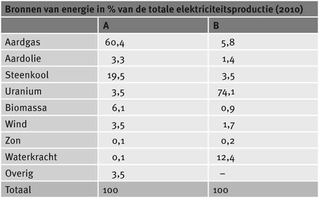 HOOFDSTUK 5 ENERGIE IN NEDERLAND EN FRANKRIJK Bron 1 Franse en Nederlandse bronnen van energie.