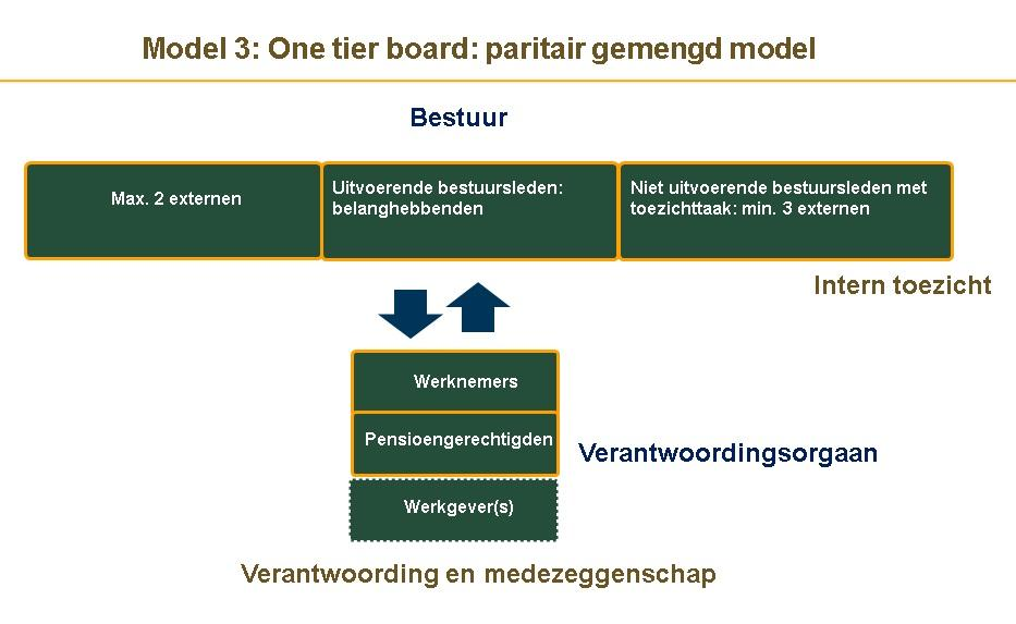 Benoeming, ontslag en schorsing in paritair gemengd model Benoeming Ontslag Schorsing Bestuur incl. UB s stellen profielschets vast, na horen NUB s.