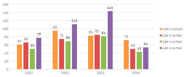 Inbraakpoging versus effectieve inbraak Wij streven naar 25 % per jaar aan feiten die beperkt blijven tot een inbraakpoging.