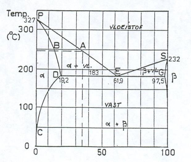 3 Figuur 1 geeft het toestandsdiagram weer van een lood-tin legering. Figuur 1 Op de verticale as staat de temperatuur in C aangegeven.