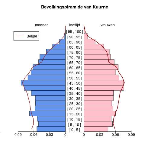 Bevolking Leeftijdspiramide voor Kuurne Bron : Berekeningen door AD SEI