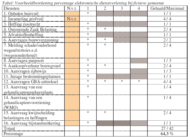 Voorbeeld zelfevaluatie tabel Top-down / bottom-up Op welk vlak moeten besturen samenwerken?