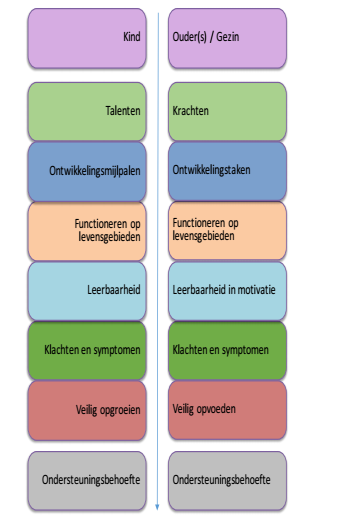 2. Onderdelen perspectiefplan Het perspectief valt uiteen langs de as kind/ouder, omdat de ondersteuningsbehoefte van het kind niet los kan worden gezien van het gezin waar het woont.