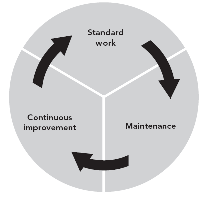 Cirkel van duurzaam veranderen (McGrath et al. 2008:34) De verandering die in de organisatie wordt geïmplementeerd moet dus een normale manier van handelen worden.