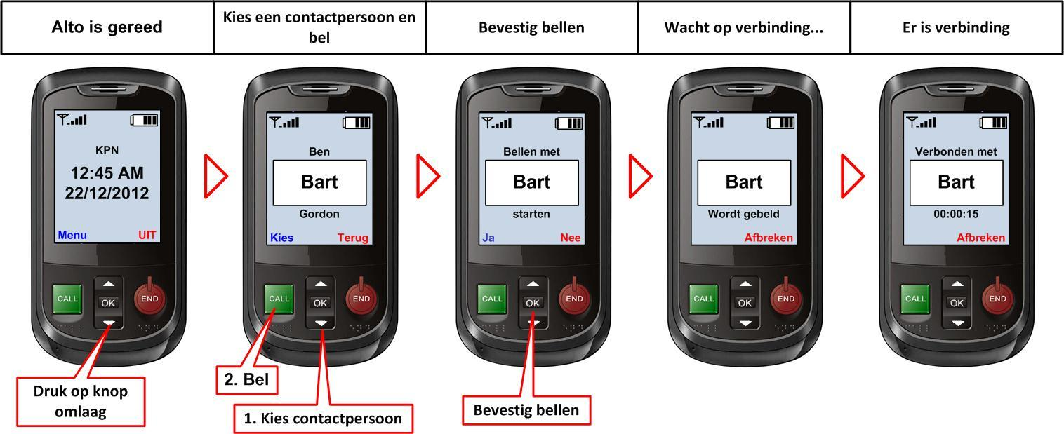 8 Bellen 8.1 Kies een contactpersoon Er zijn twee manieren om een contactpersoon te kiezen. 1. Vanaf het startscherm met de pijltoetsen. Druk op de vierkante CALL knop of OK knop. 2. Via het menu.