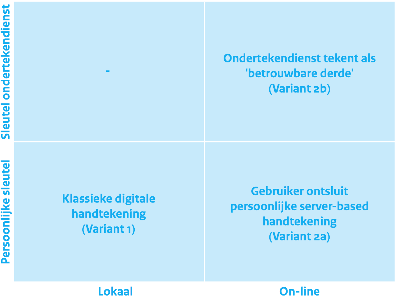 Implementatie varianten