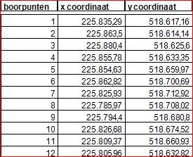 Bijlage 2. Boorstaten RD-Coördinaten van de boorpunten.