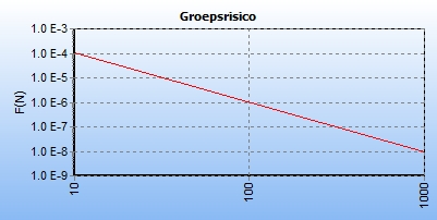 Resultaten Alle leidingen m.u.v. de in de nabijheid van de school gelegen leidingen geven een groepsrisiconiveau van bijna 0.