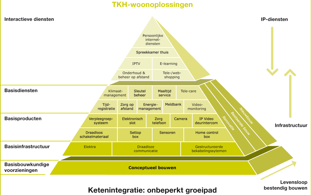 TKH WOON-/ZORGOPLOSSINGEN TKH