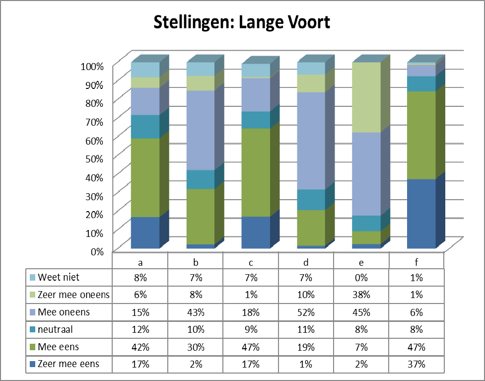 Evaluatie koopzondag Oegstgeest 14/18 Op de vraag of de respondenten uit de De Kempenaerstraat gebruik zouden maken van een zondagsopenstelling in de De Kempenaerstraat wanneer deze er zou zijn