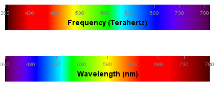 2. Een spectrum maken met een tralie: Als licht op een CD-tje valt zie je een spectrum. Het CD-tje werkt als een tralie.