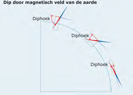 AGK Daarnaast kunnen wrijving, trilling en onbalans voor een afwijkende aanwijzing zorgen dat heet, echte drift.