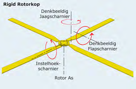 Helikopters Rotorkop De rotorkop is de plek waar de rotorbladen aan de rotor-as bevestigd zijn. Deze bevestiging kan op verschillende manieren en met geen, één of meerdere assen plaatsvinden.