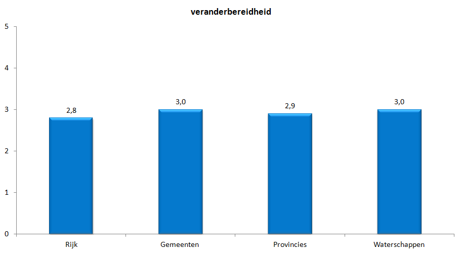 Veranderbereidheid kent ruimte voor verbetering Als de veranderbereidheid zo belangrijk is, hoe zit het daar dan mee? Die bereidheid is gemiddeld te noemen: niet hoog, niet laag.