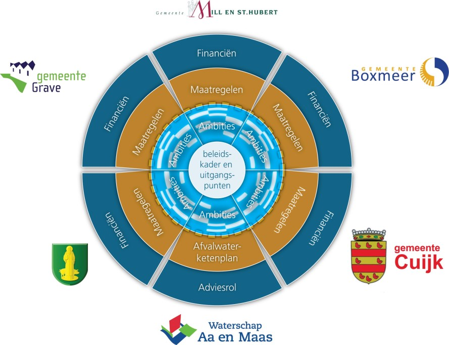 Regionale samenwerking Land van Cuijk Regionaal Bestuursakkoord Land van Cuijk Visitatiecommissie: Land van Cuijk wordt landelijk gezien als peloton Waar