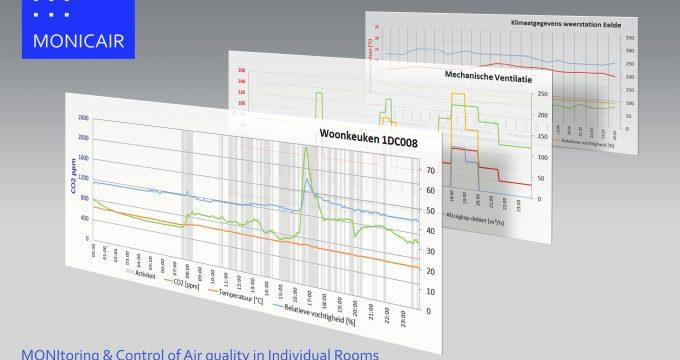 181. TKIGB01003 - MONitoring & Control of Air quality in Individual Rooms (MONICAIR) De luchtkwaliteit van verschillende ruimtes in kierdichte, goed geïsoleerde woningen fluctueert sterk.