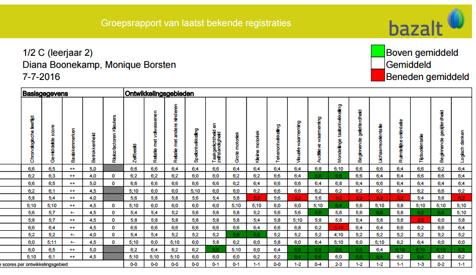 Kijkregistratie groep 1/C Leerjaar