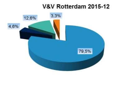 karakter van het gebied waarbij specifiek voor de gemeente Rotterdam opvalt dat er sprake is van relatief meer inwoners met een lage en gemiddelde SES (sociaal economische status) en relatief meer
