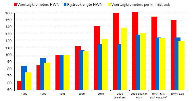 Stress op het netwerk Index 1980 = 100 180 170 160 150 140 130 120 110 100 1980 Never before in this century, except during the two world wars, has the country s transportation system been as