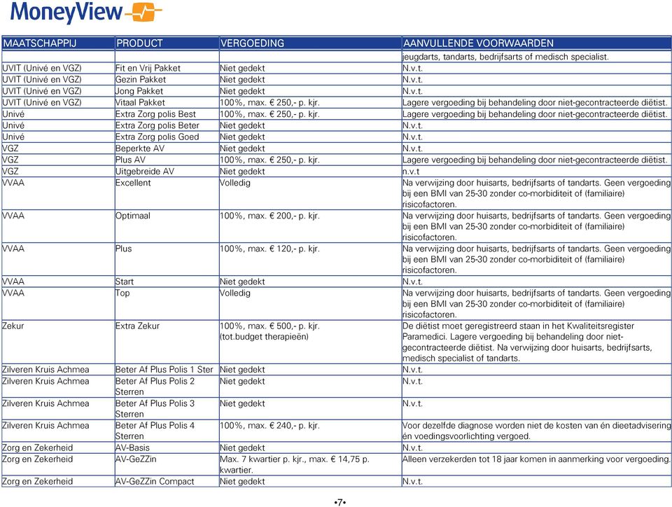 Univé Extra Zorg polis Beter Niet gedekt Univé Extra Zorg polis Goed Niet gedekt VGZ Beperkte AV Niet gedekt VGZ Plus AV 100%, max. 250,- p. kjr.