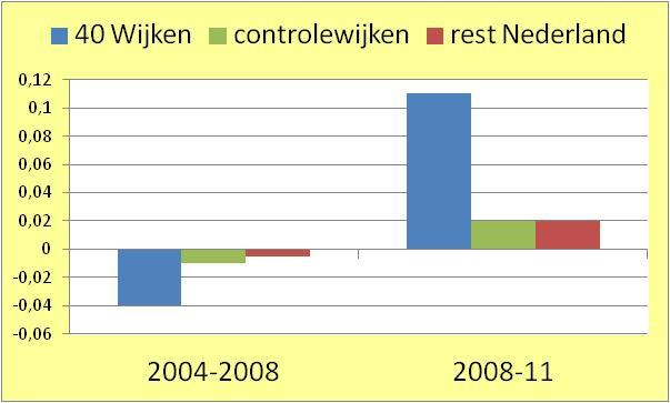 Trends in % bewoners dat regelmatig wandelt vóór en na