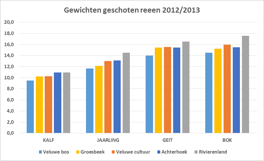 In het Veluwse boslandschap is nog steeds sprake van een daling (2012 = -8%) van het aantal aanrijdingen.