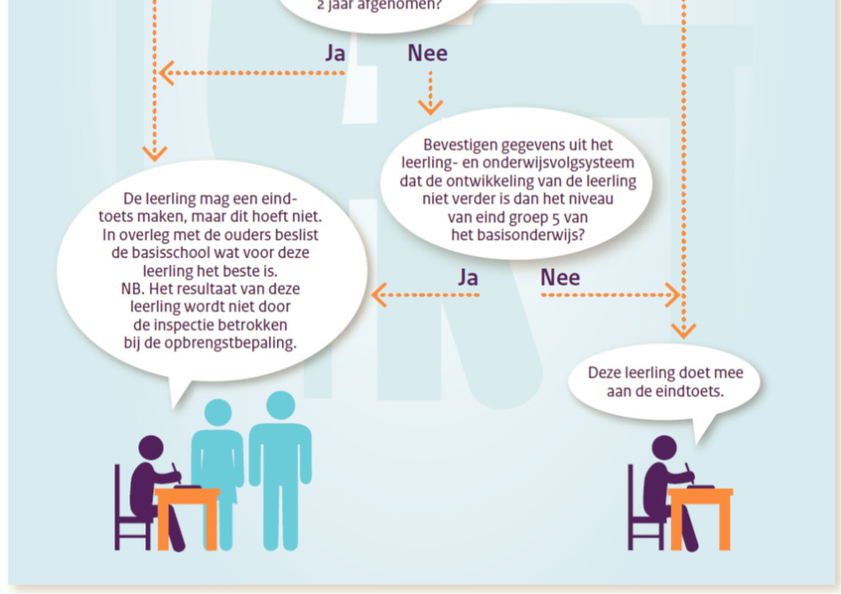 Uitzonderingen Leerlingen op scholen voor Speciaal Onderwijs (SO) en Speciaal Basisonderwijs (SBO) zijn in 2015 nog niet