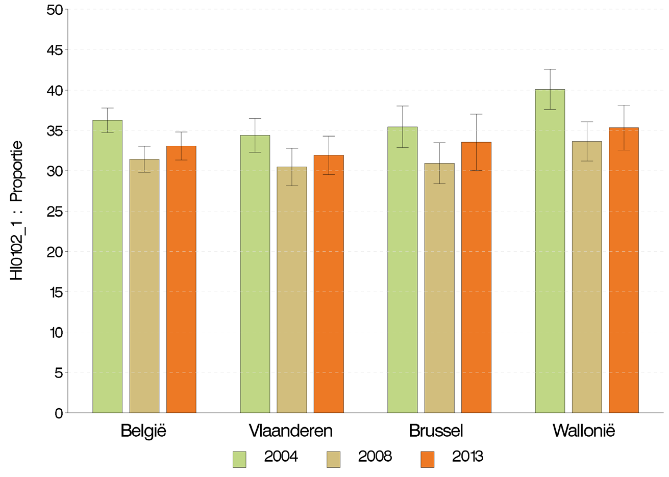 Figuur 6 Percentage van de bevolking (van 15 jaar en ouder) dat gelooft dat HIV kan worden overgedragen door een muggenbeet, volgens gewest en jaar, Gezondheidsenquête, België, 2013 Figuur 7