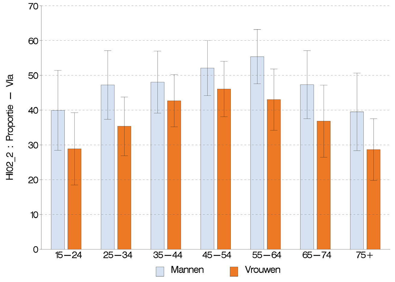 Figuur 25 Percentage van de bevolking (van 15 jaar en ouder) dat de twee onveilige methoden om zich te beschermen tegen HIV op een correcte manier identificeert, volgens geslacht en leeftijd,